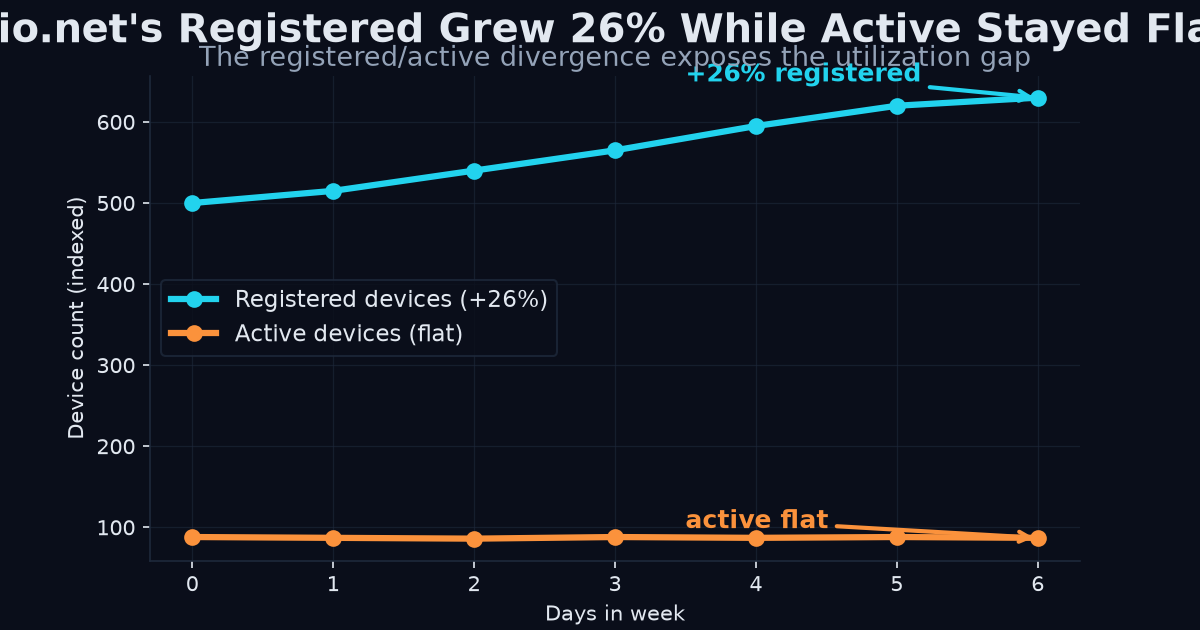 Registered vs active devices chart