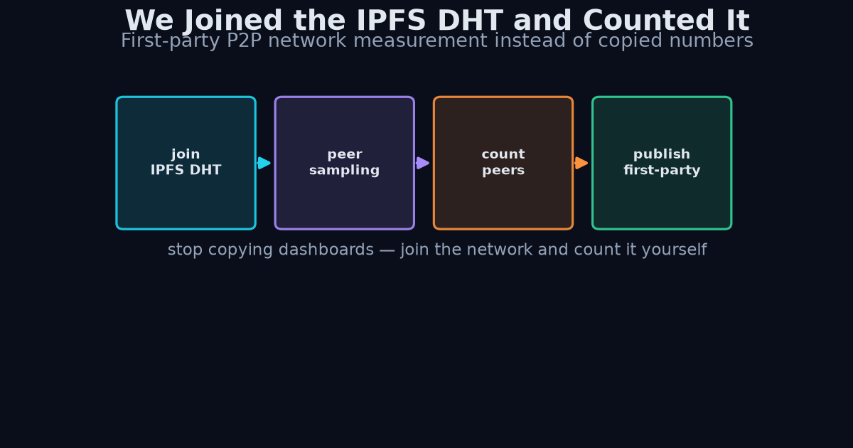 IPFS DHT measurement flow diagram