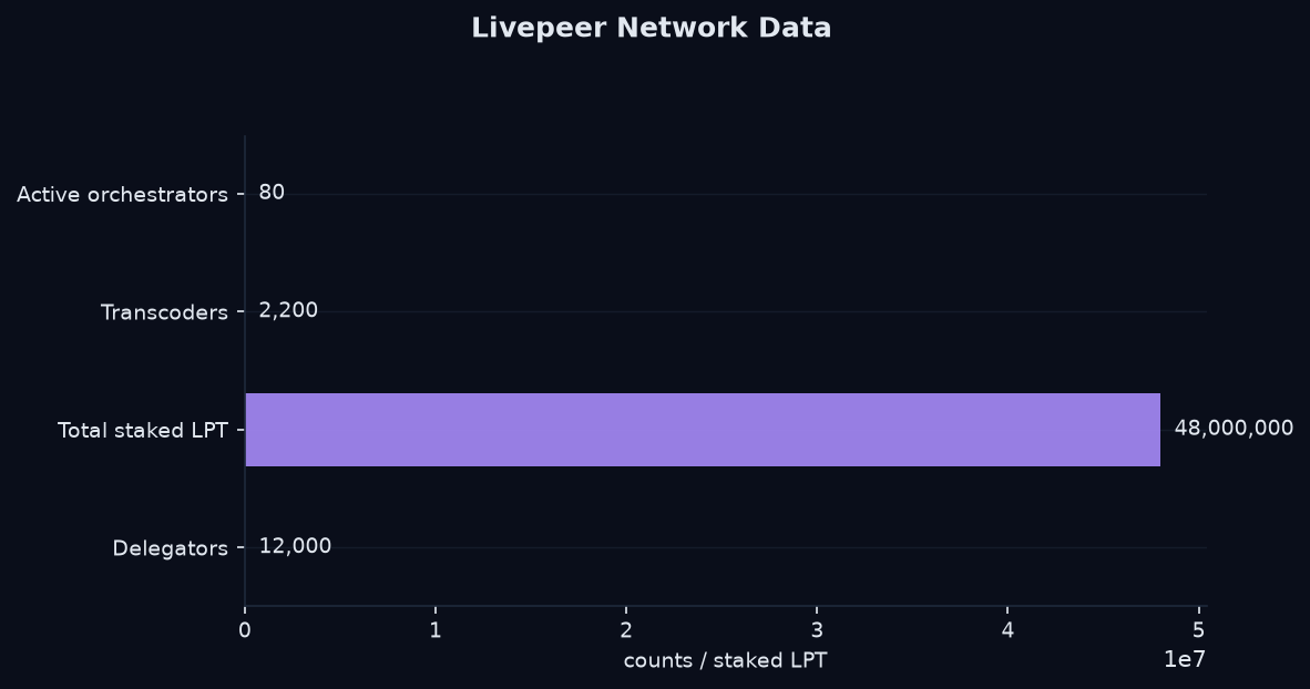 Livepeer network data