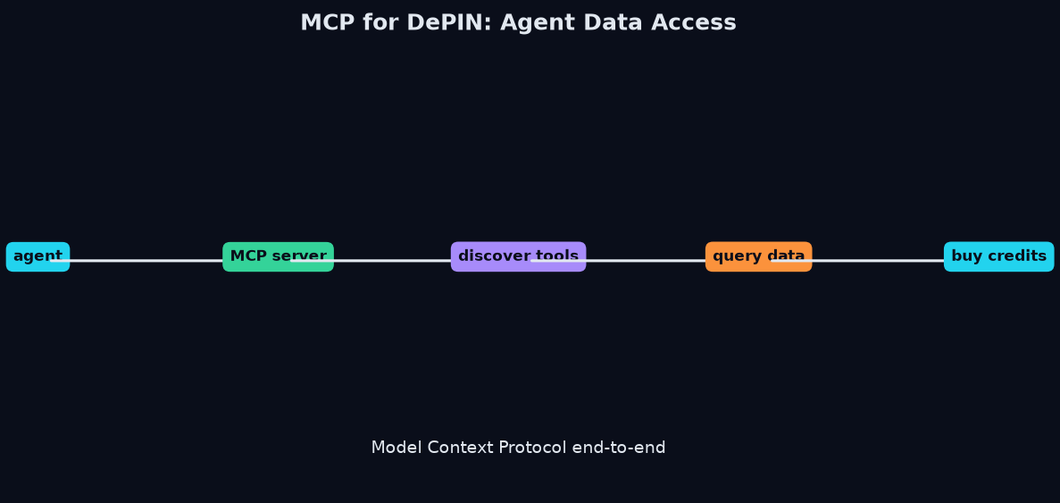 MCP for DePIN