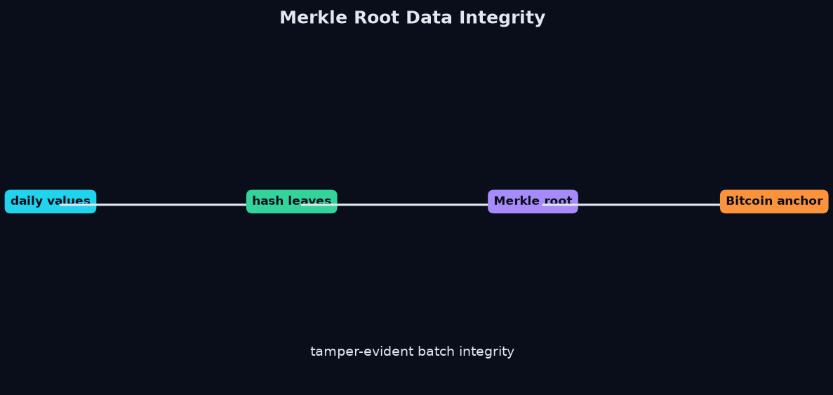 Merkle root data integrity