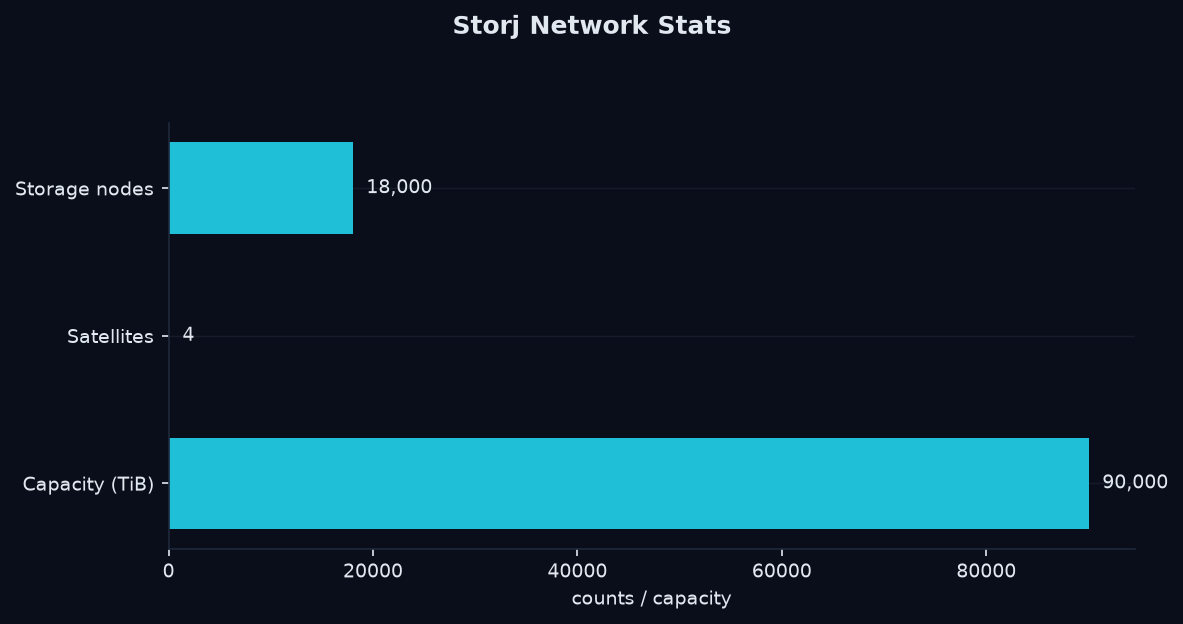Storj network stats
