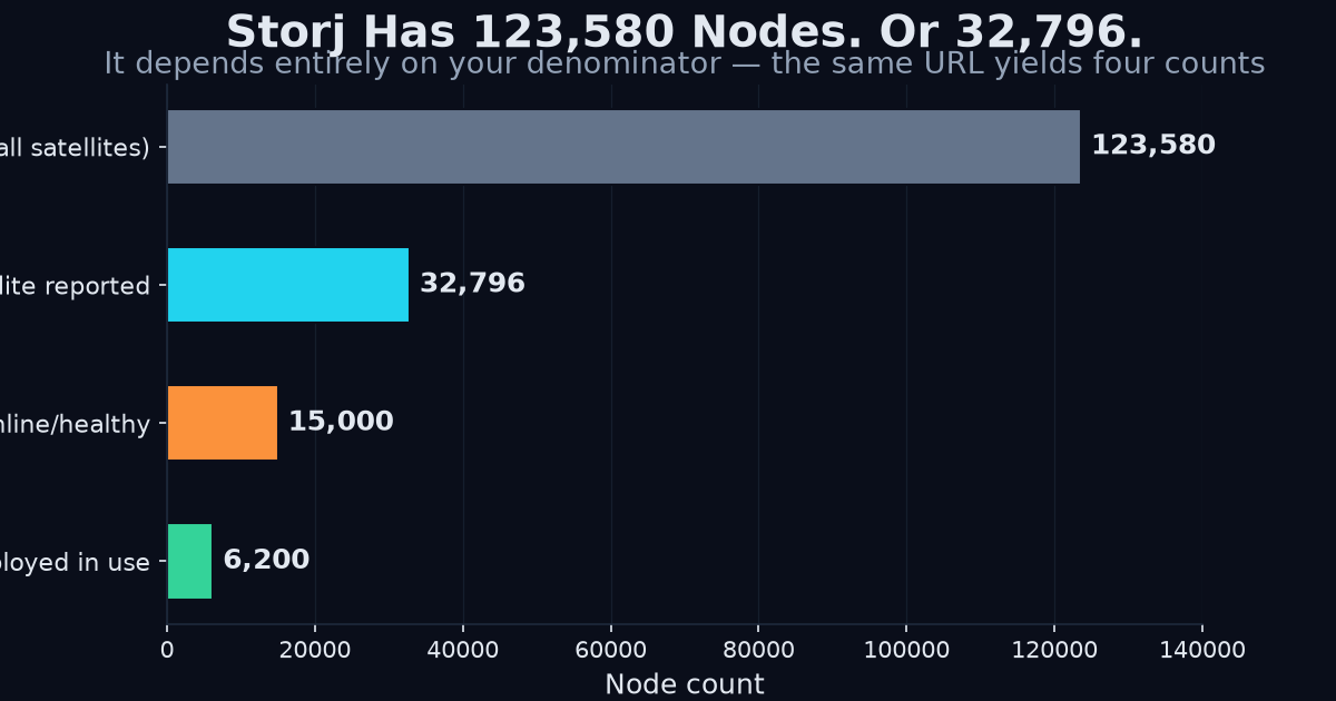 Storj node count denominators chart