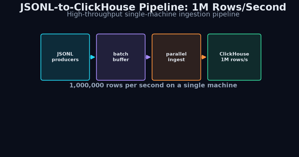 JSONL to ClickHouse pipeline diagram