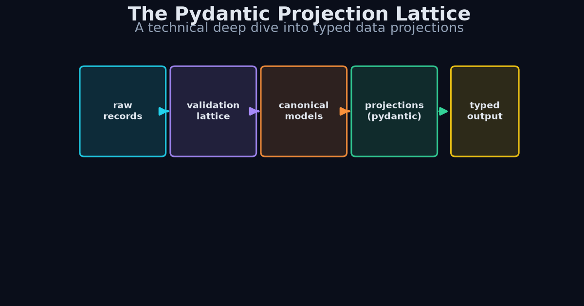 Pydantic projection lattice diagram