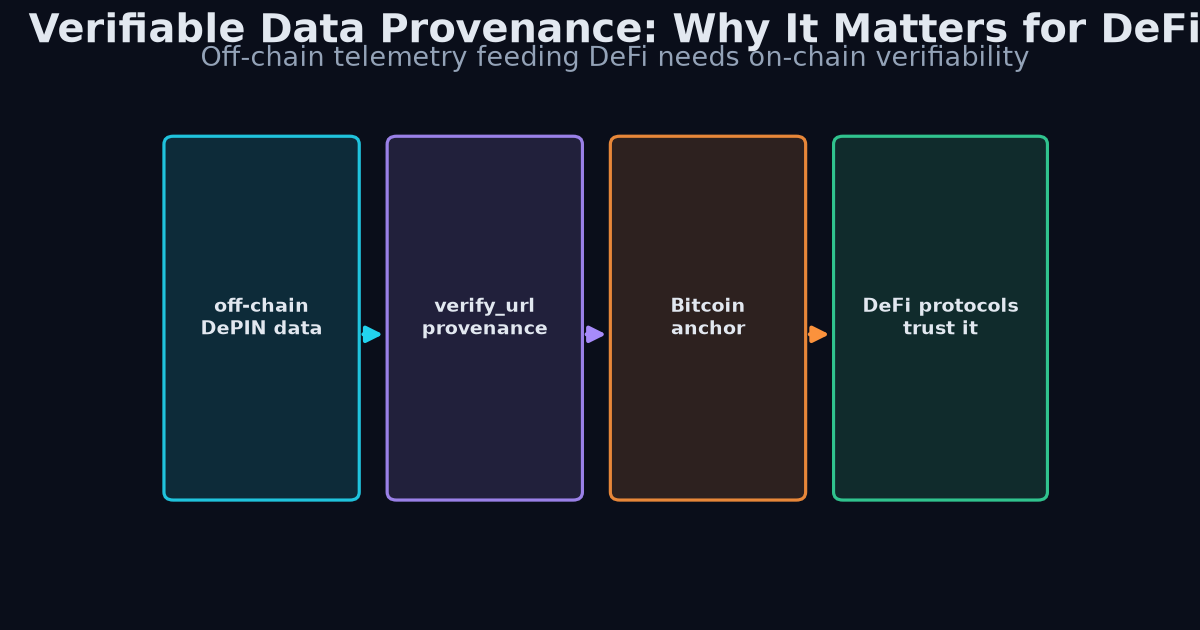 Verifiable provenance for DeFi diagram